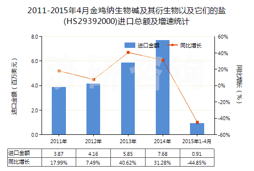 2011-2015年4月金雞納生物堿及其衍生物以及它們的鹽(HS29392000)進(jìn)口總額及增速統(tǒng)計(jì)